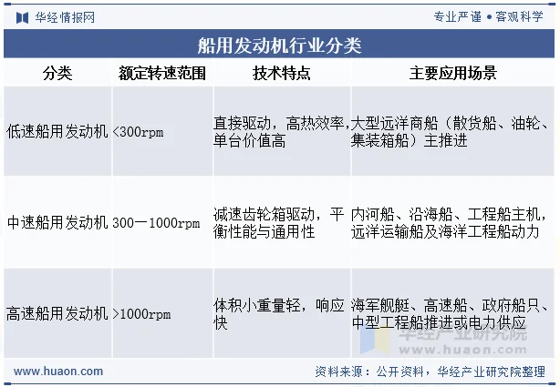 船用发动机行业分类