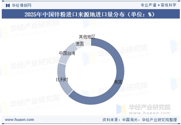 2025年中国锌粉进口来源地进口量分布（单位：%）