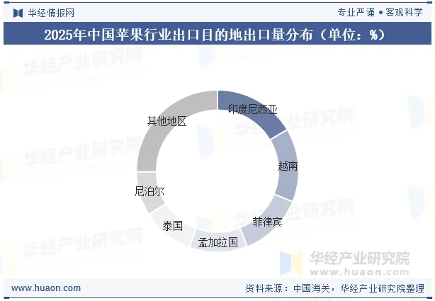 2025年中国苹果行业出口目的地出口量分布(单位:%) 2025年中国苹果行业出口目的地出口量分布(单位:%)