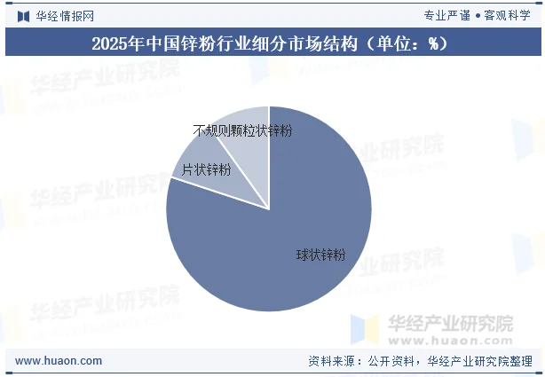 2025年中国锌粉行业细分市场结构（单位：%）