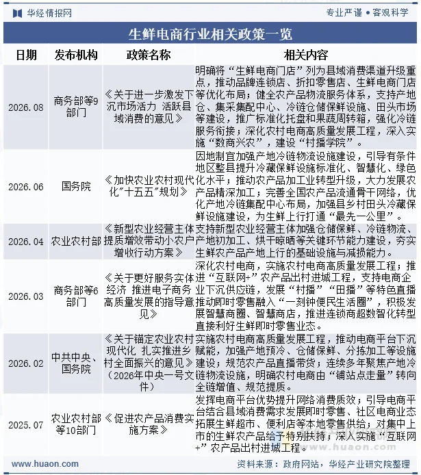 生鲜电商行业相关政策一览 生鲜电商行业相关政策一览