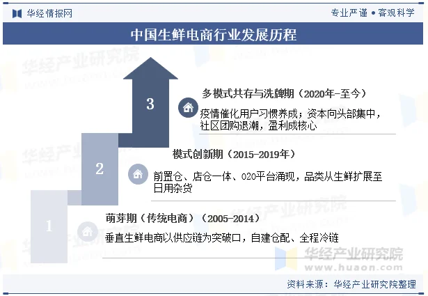 中国生鲜电商行业发展历程 中国生鲜电商行业发展历程