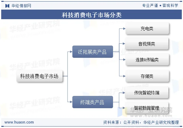 科技消费电子市场分类