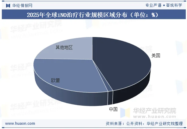 2025年全球iNO治疗行业规模区域分布（单位：%）