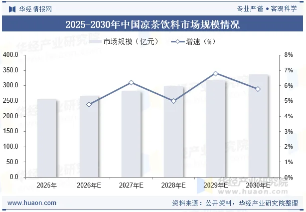 2025-2030年中国凉茶饮料市场规模情况