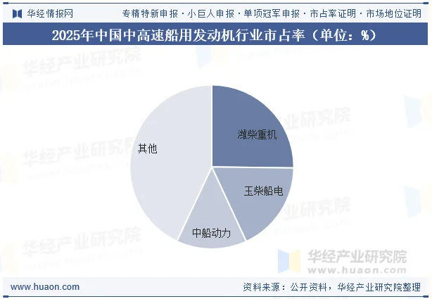 2025年中国中高速船用发动机行业市占率（单位：%）