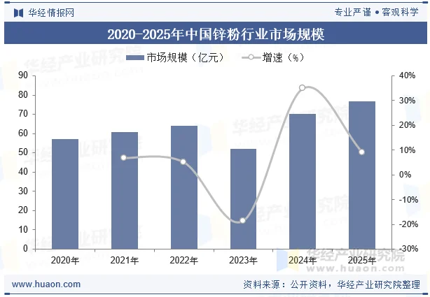 2020-2025年中国锌粉行业市场规模