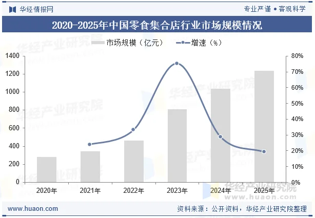 2020-2025年中国零食集合店行业市场规模情况