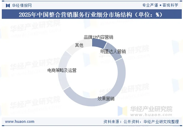 2025年中国整合营销服务行业细分市场结构(单位:%) 2025年中国整合营销服务行业细分市场结构(单位:%)