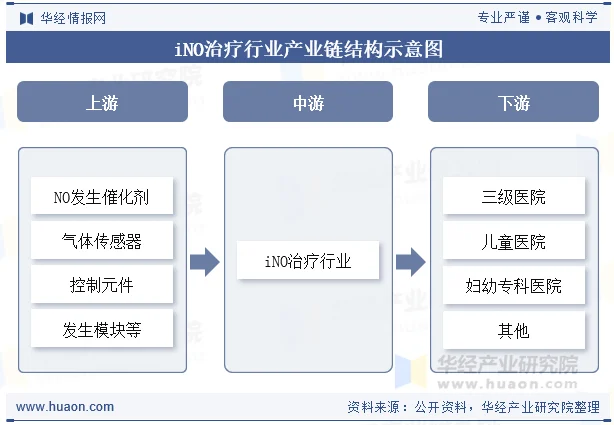 iNO治疗行业产业链结构示意图