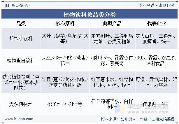 植物饮料按品类分类