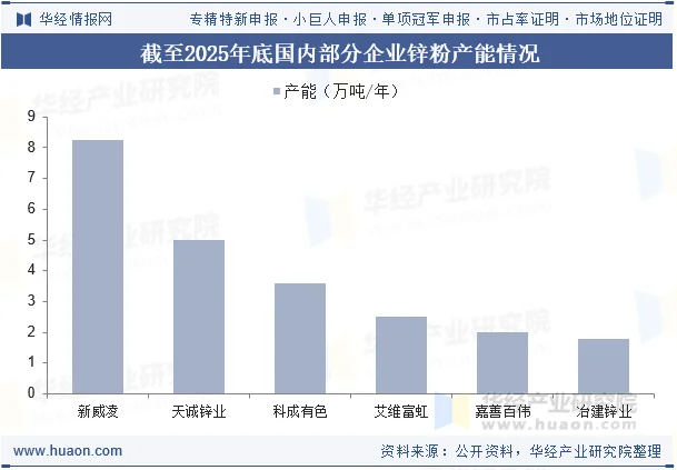 截至2025年底国内部分企业锌粉产能情况