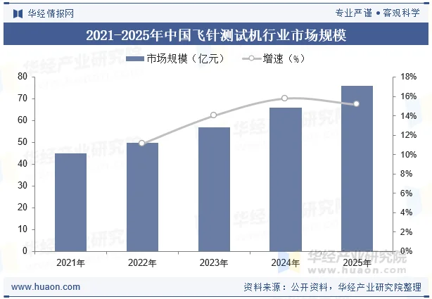 2021-2025年中国飞针测试机行业市场规模