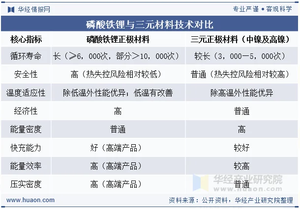 磷酸铁锂与三元材料技术对比