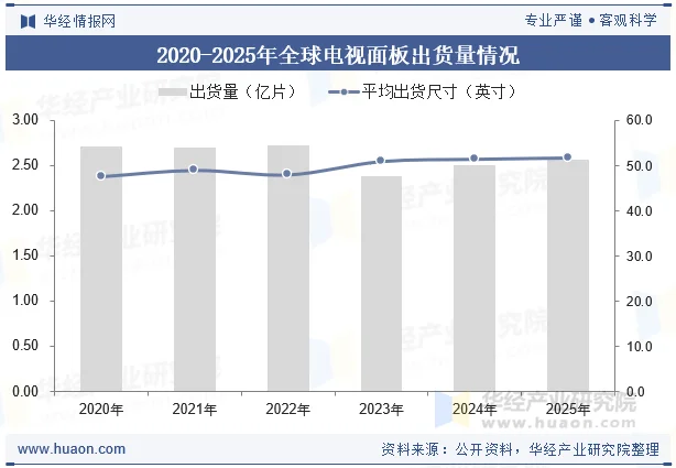 2020-2025年全球电视面板出货量情况