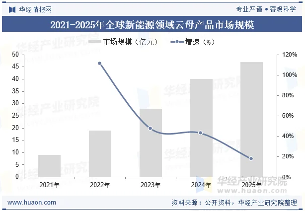 2021-2025年全球新能源领域云母产品市场规模