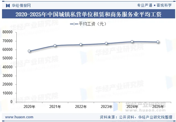 2020-2025年中国城镇私营单位租赁和商务服务业平均工资