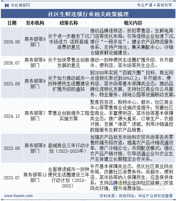 社区生鲜连锁行业相关政策梳理 社区生鲜连锁行业相关政策梳理