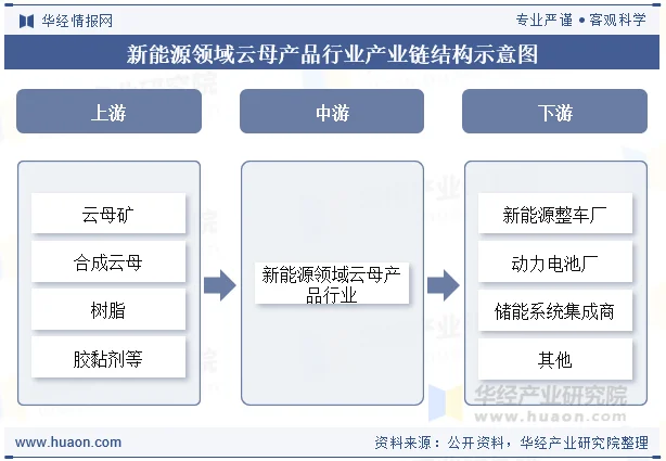 新能源领域云母产品行业产业链结构示意图