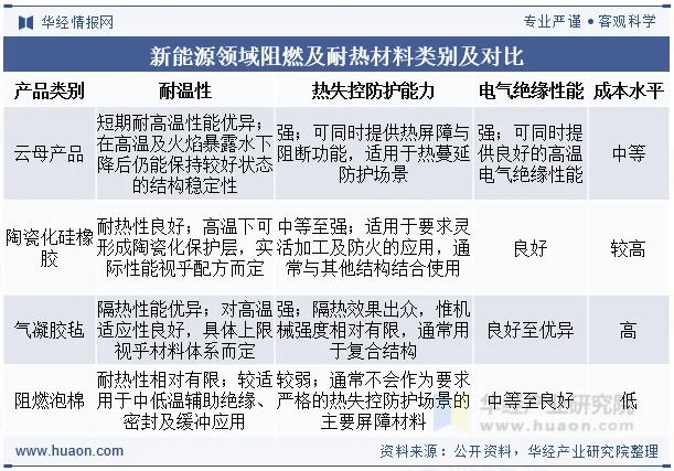 新能源领域阻燃及耐热材料类别及对比