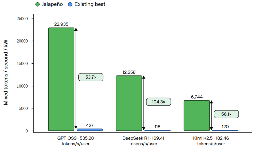 Jalapeño 跑分炸场，GPU 推理路线开始分裂？