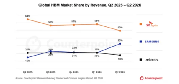 追赶速度惊人！三星HBM份额暴涨：33%市占率逼近SK海力士
