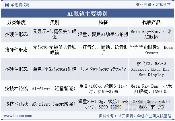 AI眼镜主要类别
