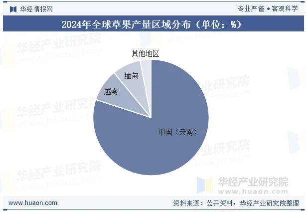 2024年全球草果产量区域分布（单位：%）