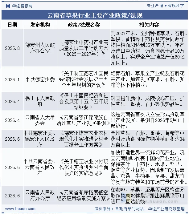云南省草果行业主要产业政策/法规