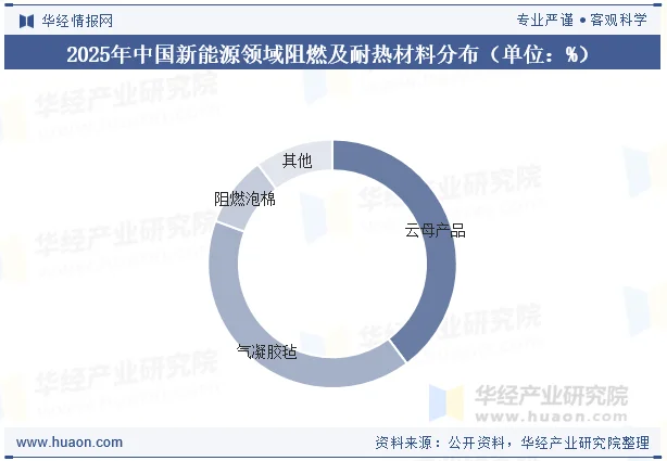 2025年中国新能源领域阻燃及耐热材料分布（单位：%）