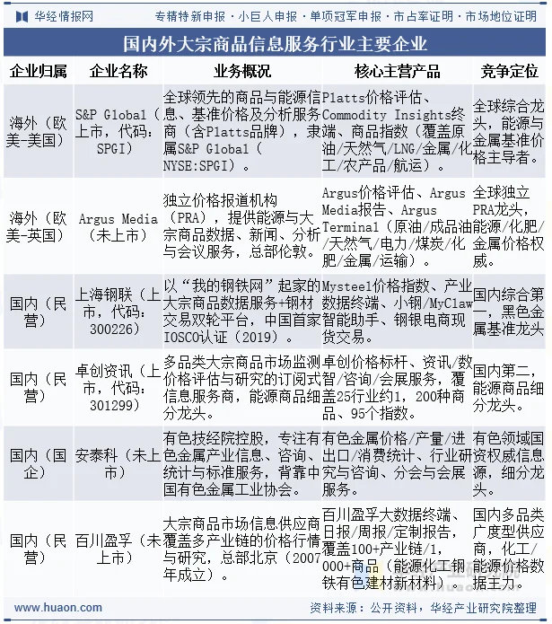 国内外大宗商品信息服务行业主要企业