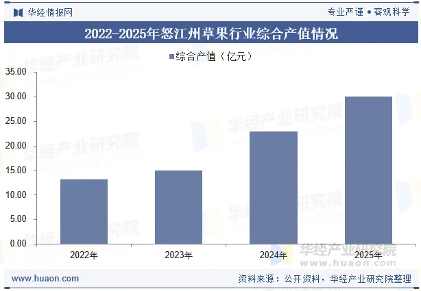 2022-2025年怒江州草果行业综合产值情况