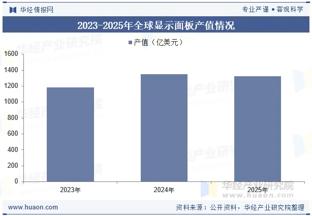 2023-2025年全球显示面板产值情况