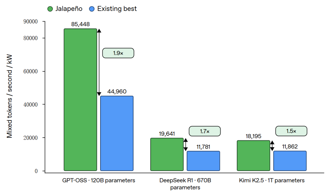 Jalapeño 跑分炸场，GPU 推理路线开始分裂？