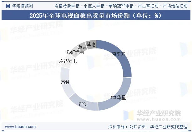 2025年全球电视面板出货量市场份额（单位：%）