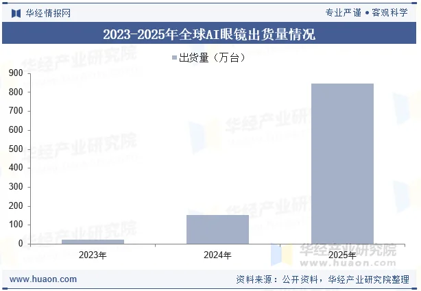 2023-2025年全球AI眼镜出货量情况