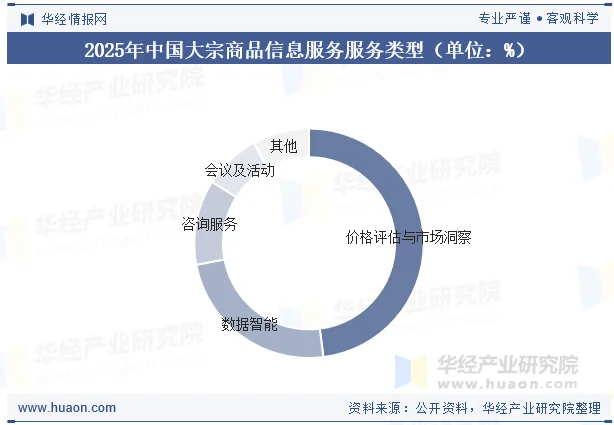 2025年中国大宗商品信息服务服务类型（单位：%）