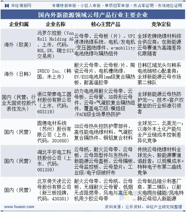 国内外新能源领域云母产品行业主要企业