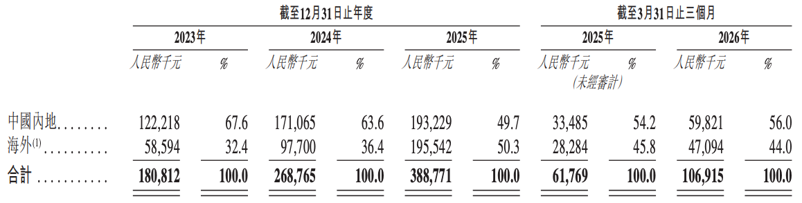 9家豪华基石阵容力挺，具身智能眼脑手第一股来了，梅卡曼德登陆港交所