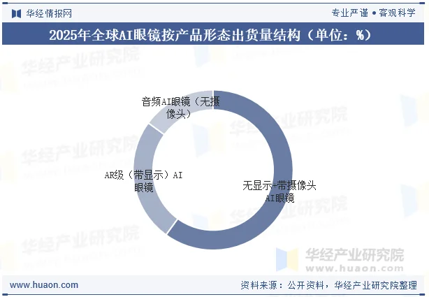 2025年全球AI眼镜按产品形态出货量结构（单位：%）