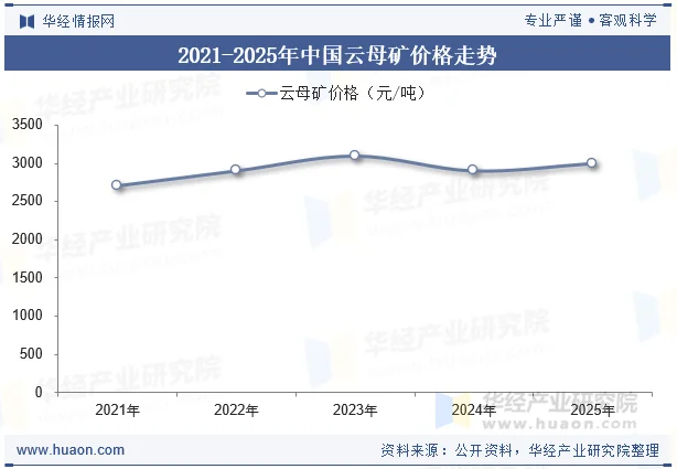 2021-2025年中国云母矿价格走势