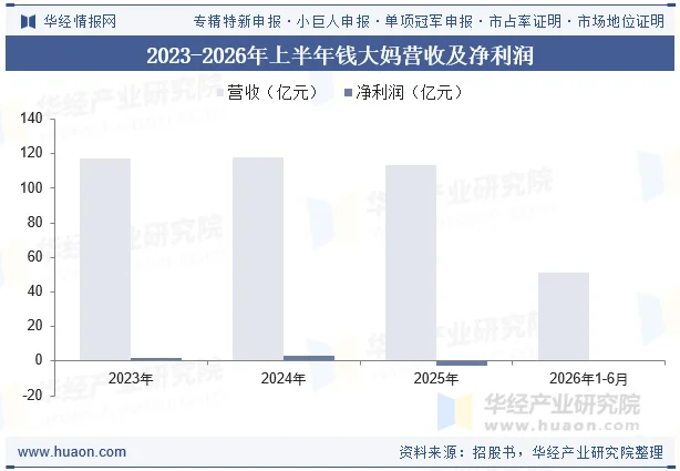 2023-2026年上半年钱大妈营收及净利润 2023-2026年上半年钱大妈营收及净利润