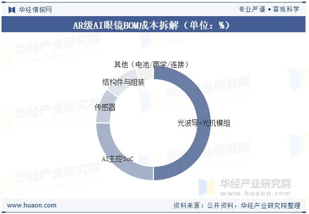 AR级AI眼镜BOM成本拆解（单位：%）
