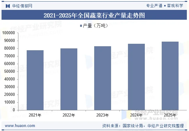 2021-2025年全国蔬菜行业产量走势图 2021-2025年全国蔬菜行业产量走势图