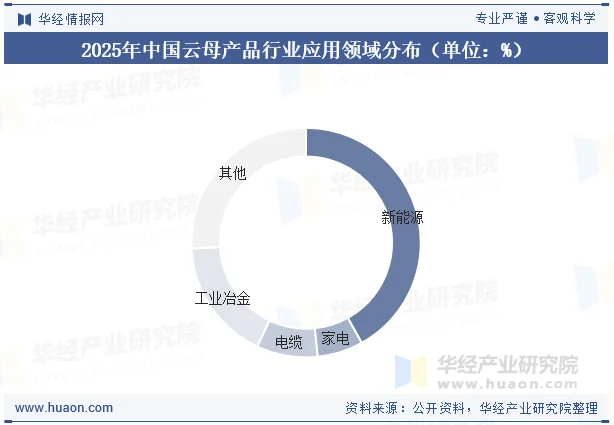 2025年中国云母产品行业应用领域分布（单位：%）