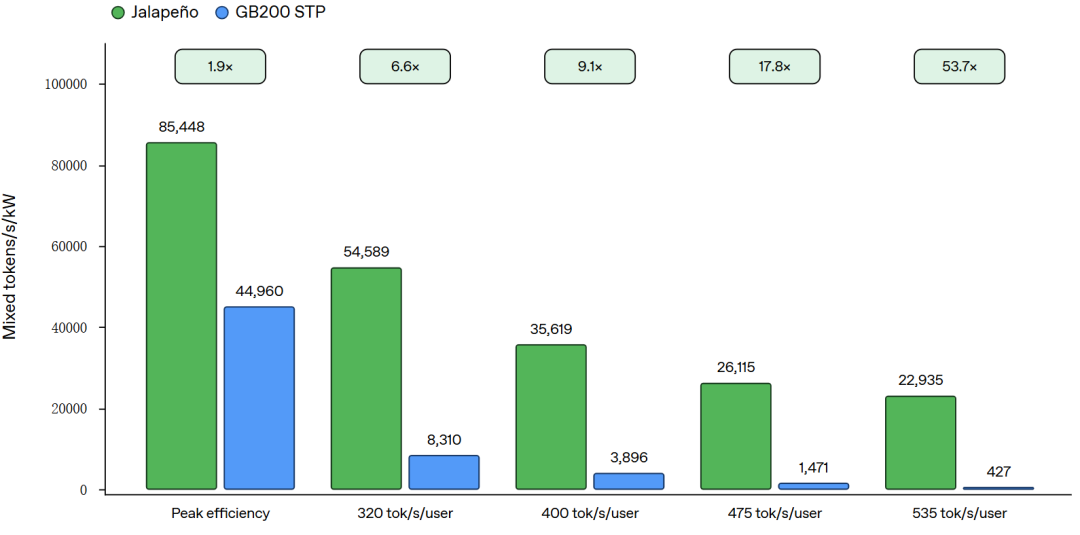 Jalapeño 跑分炸场，GPU 推理路线开始分裂？