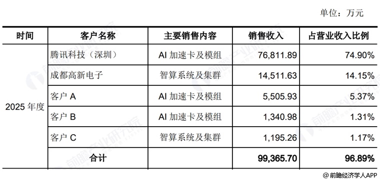 图表12：燧原科技主要客户