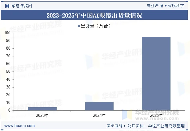 2023-2025年中国AI眼镜出货量情况