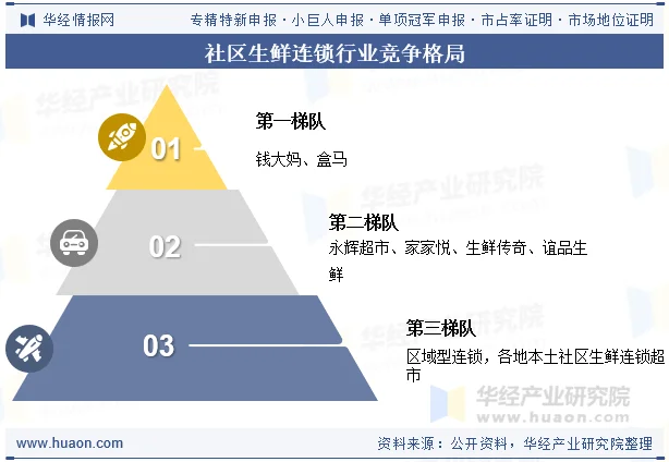 社区生鲜连锁行业竞争格局 社区生鲜连锁行业竞争格局