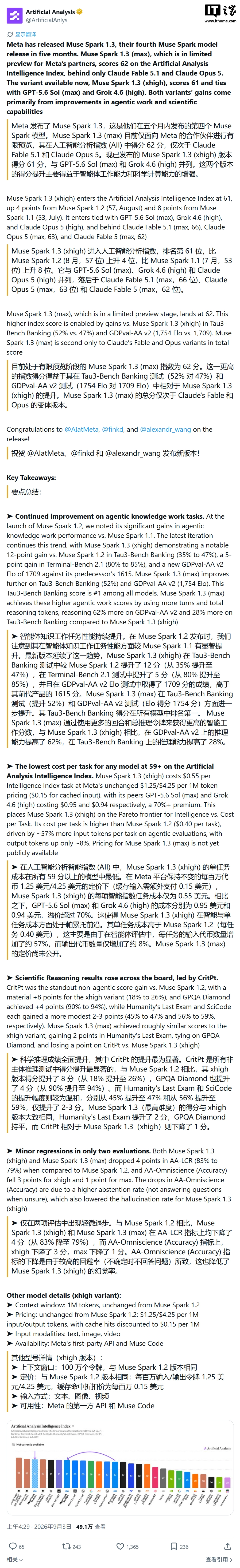 Meta 发布最强 AI 模型 Muse Spark 1.3,编码能力超 GPT-5.6 Sol